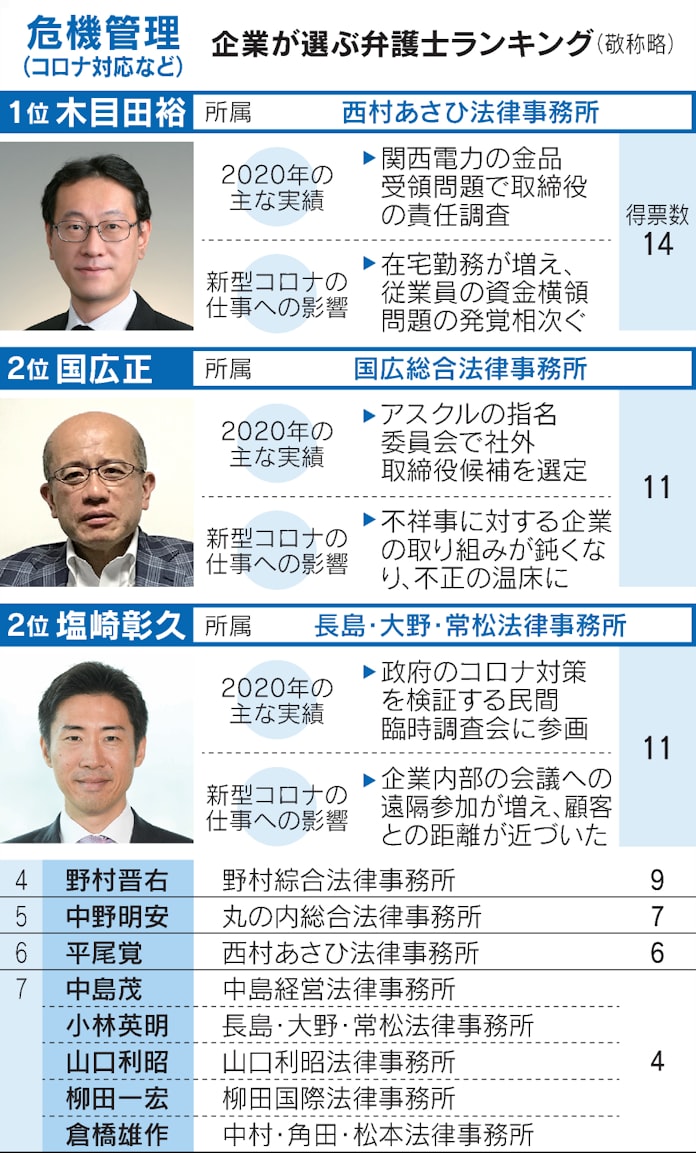 企業が選ぶ弁護士 危機管理は木目田裕氏 M A太田洋氏 日本経済新聞 企業が選ぶ弁護士 危機管理は木目田裕氏 M A太田洋氏 日本経済新聞