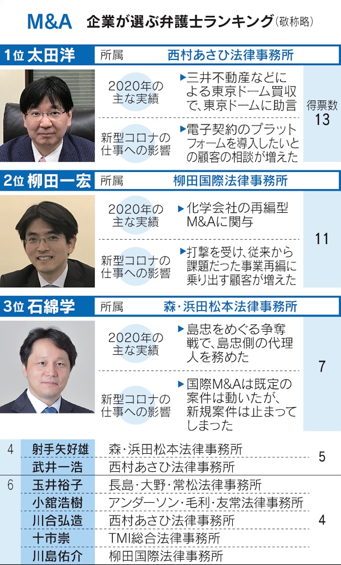 企業が選ぶ弁護士 危機管理は木目田裕氏 M A太田洋氏 日本経済新聞