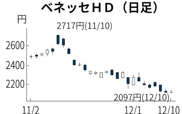 ベネッセホールディングス のニュース一覧 日本経済新聞
