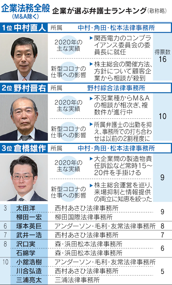 企業が選ぶ弁護士 危機管理は木目田裕氏 M A太田洋氏 日本経済新聞