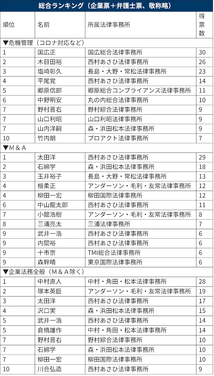 企業が選ぶ弁護士 危機管理は木目田裕氏 M A太田洋氏 日本経済新聞