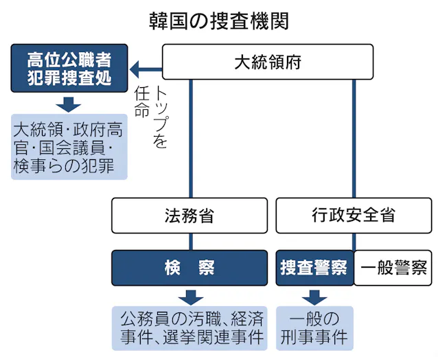新捜査機関 中立性に懸念も 文政権の検察改革 日本経済新聞