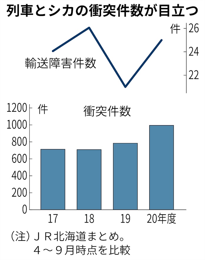 新型コロナ シカたない 列車衝突事故急増にjr北海道クマった 日本経済新聞
