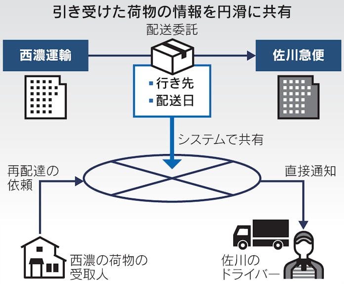 佐川 西濃 宅配を一元管理 再配達対応しやすく 日本経済新聞