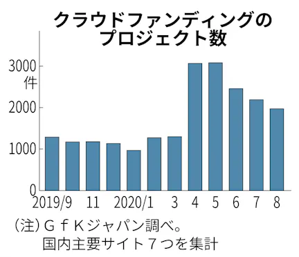 クラウドファンディング コロナで過去最多に 日本経済新聞