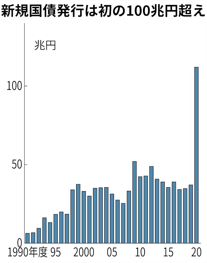 新規国債発行 過去最大の112兆円 20年度 政府調整 日本経済新聞