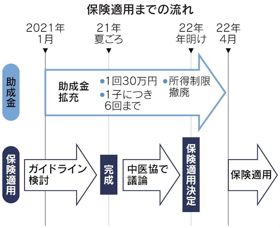 不妊治療の助成拡充 21年1月から 2回目以降も30万円 日本経済新聞