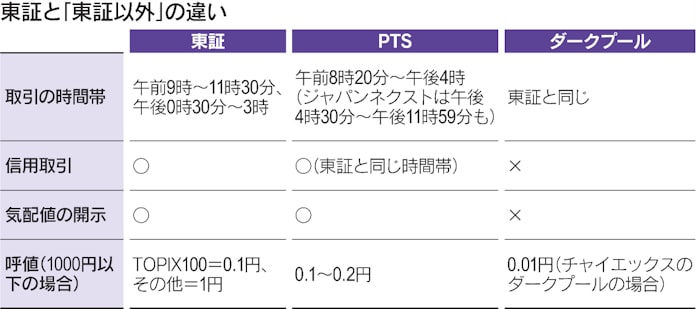 私設取引システムpts にわかに脚光 日本経済新聞 私設取引システムpts にわかに脚光 日本経済新聞