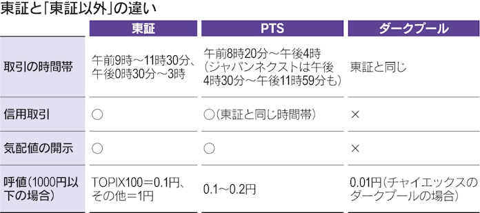 ソニー pts