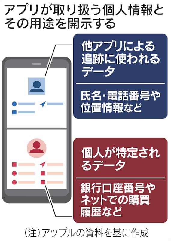 アプリの個人情報利用を開示 Apple 開発者に義務化 日本経済新聞