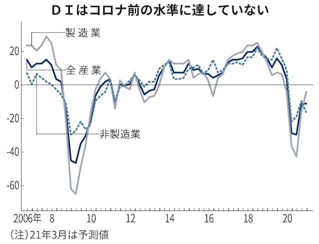 神奈川県内景況 5期ぶり改善 日銀12月短観 日本経済新聞 神奈川県内景況 5期ぶり改善 日銀12月短観 日本経済新聞