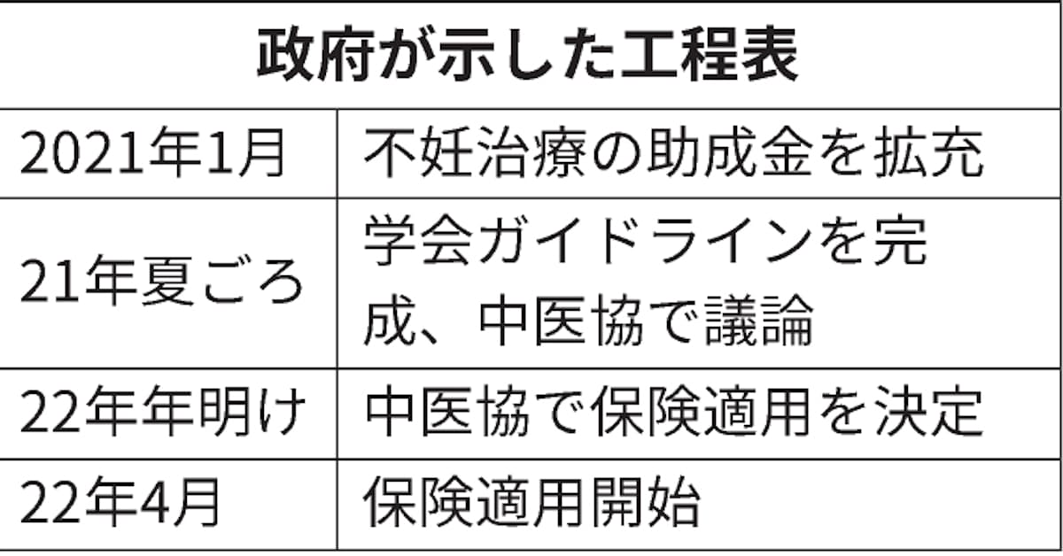 不妊治療の助成拡充 21年1月から 2回目以降も30万円 日本経済新聞