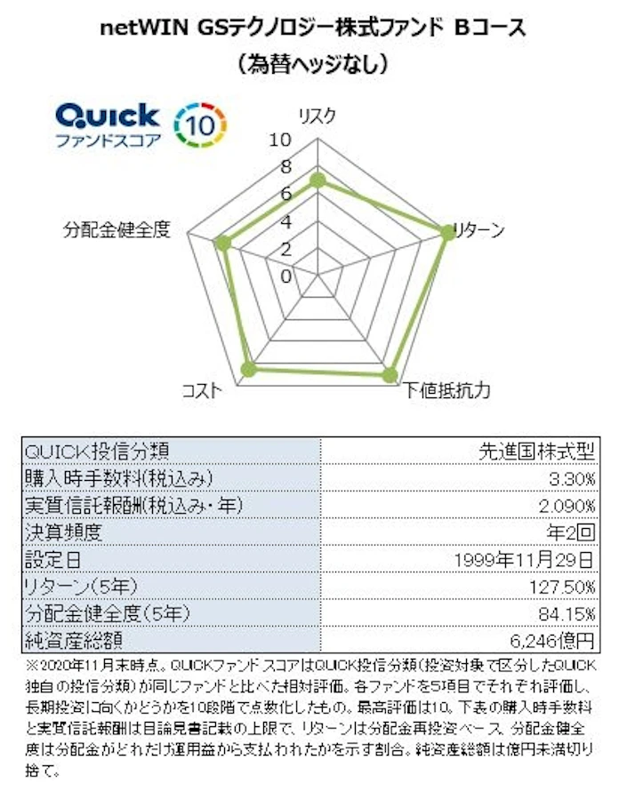 投信スコア ネットウィン の評価は最高の10 日本経済新聞