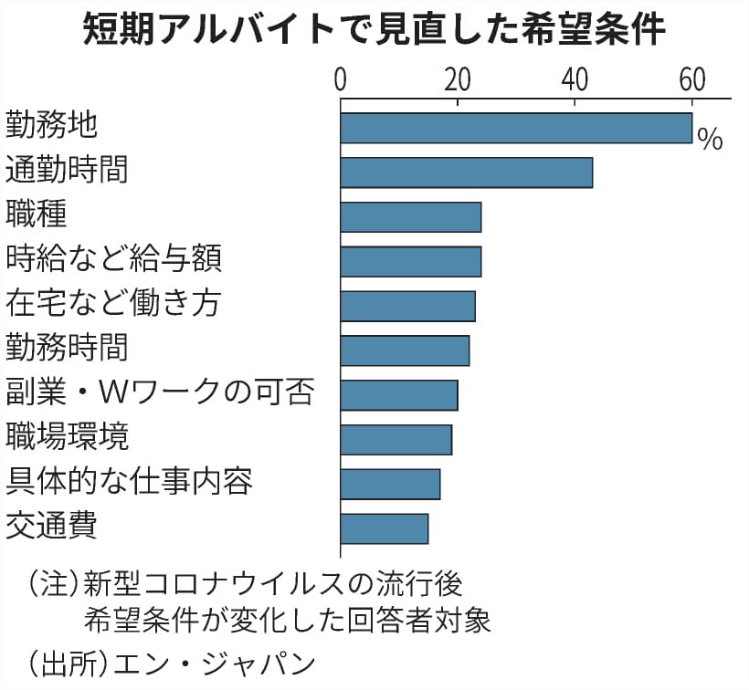 新型コロナ 短期バイトの希望条件 6割が変化 勤務地重視に 日本経済新聞