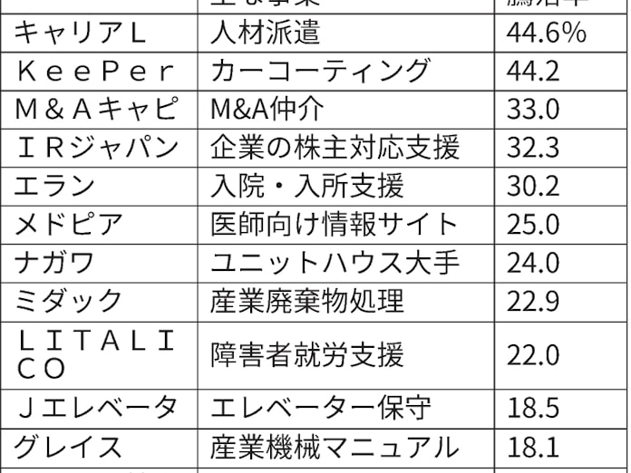 小型内需株に高値の波 収益 コロナ特需に頼らず 日本経済新聞