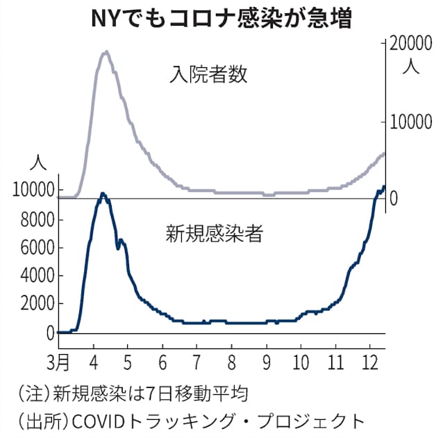 新型コロナ Ny市 年内再封鎖も コロナ入院の増加続く 日本経済新聞 新型コロナ Ny市 年内再封鎖も コロナ入院の増加続く 日本経済新聞