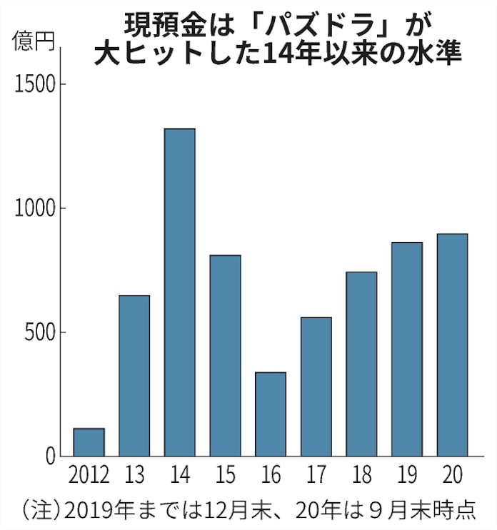 ガンホー ご長寿 パズドラ が生む海外攻略の好循環 日本経済新聞 ガンホー ご長寿 パズドラ が生む海外攻略の好循環 日本経済新聞