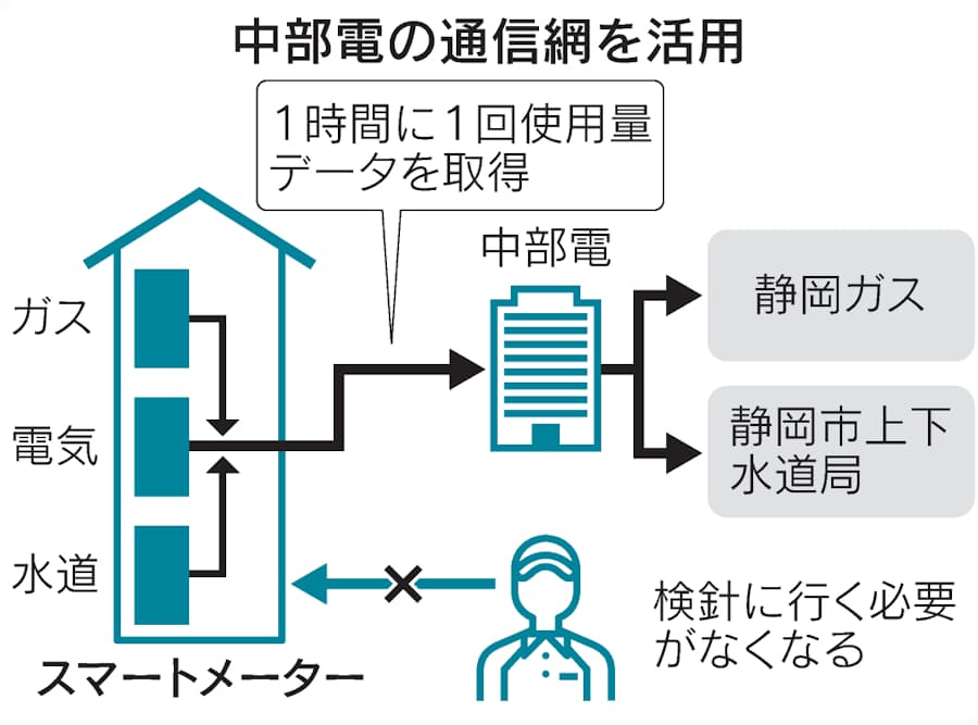 電気 ガス 水道を一括で自動検針 静岡で実証試験 日本経済新聞