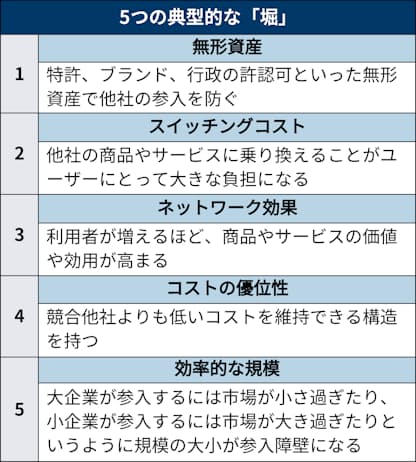 バフェットも狙う優良株の条件 参入障壁の 堀 とは 日本経済新聞 バフェットも狙う優良株の条件 参入障壁の 堀 とは 日本経済新聞