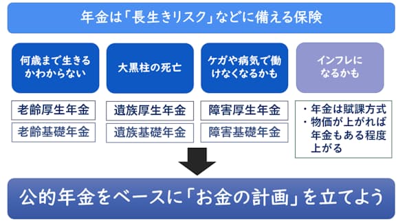 人生100時代の設計 公的年金ベースに自助努力をプラス 日本経済新聞