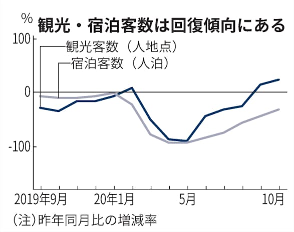 新型コロナ 千葉県内観光客数 10月2割増 宿泊客は3割減 日本経済新聞