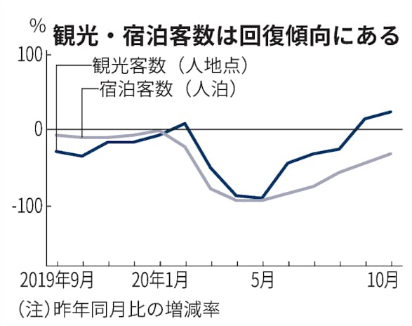 新型コロナ 千葉県内観光客数 10月2割増 宿泊客は3割減 日本経済新聞 新型コロナ 千葉県内観光客数 10月2割増 宿泊客は3割減 日本経済新聞