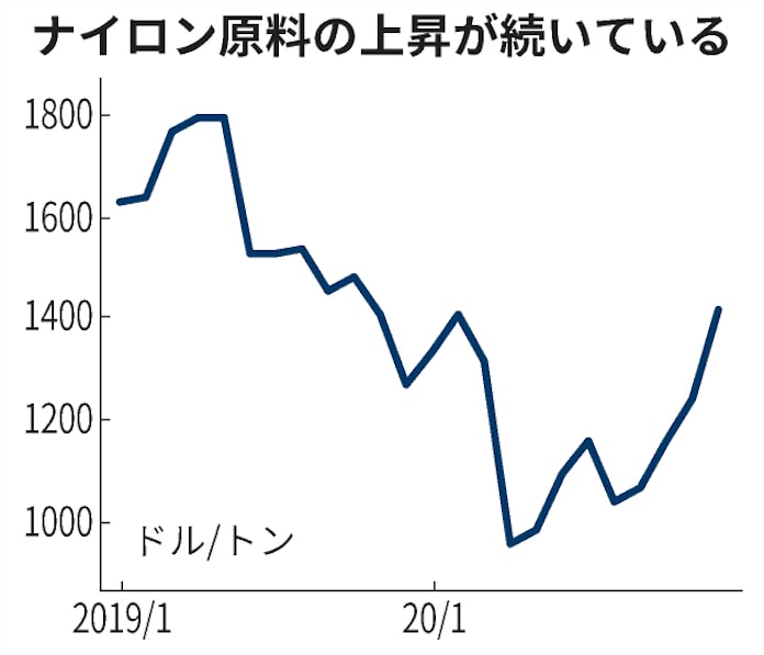 ナイロン原料 1年2カ月ぶり高値 車向け需要がけん引 日本経済新聞 ナイロン原料 1年2カ月ぶり高値 車向け需要がけん引 日本経済新聞