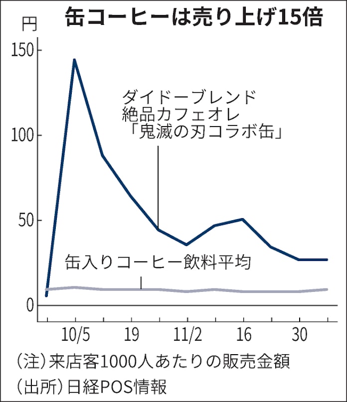 鬼滅の刃 データで斬る コラボのカレーは 57倍 日本経済新聞 鬼滅の刃 データで斬る コラボのカレーは 57倍 日本経済新聞