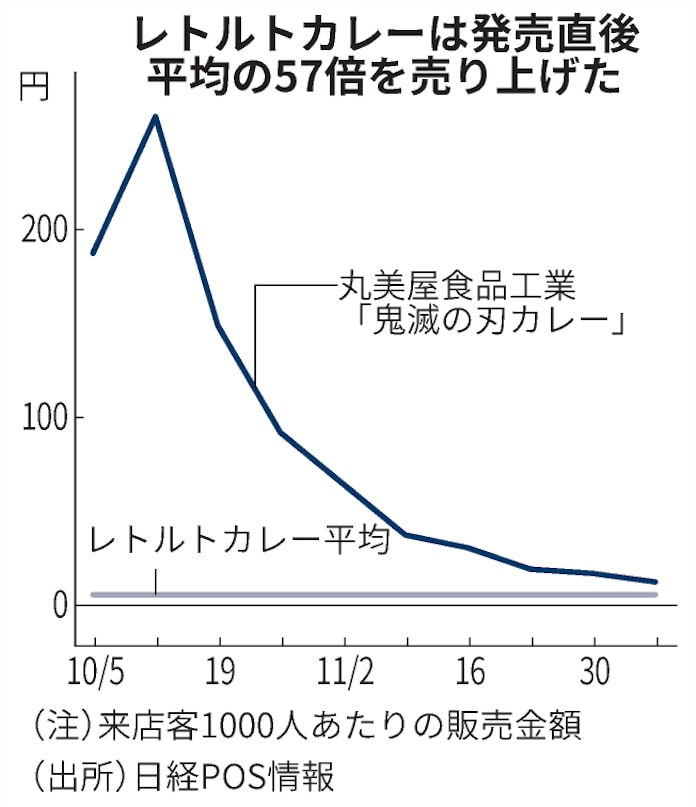 鬼滅の刃 データで斬る コラボのカレーは 57倍 日本経済新聞 鬼滅の刃 データで斬る コラボのカレーは 57倍 日本経済新聞