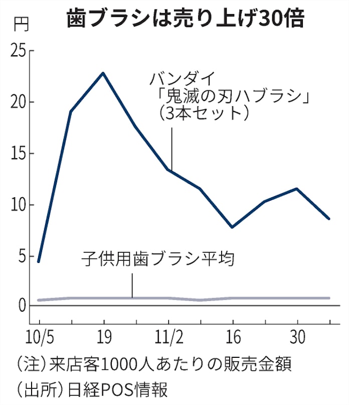 鬼滅の刃 データで斬る コラボのカレーは 57倍 日本経済新聞 鬼滅の刃 データで斬る コラボのカレーは 57倍 日本経済新聞
