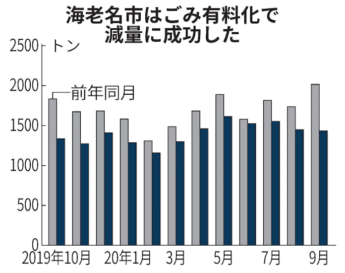 増える家庭ごみ 神奈川の自治体が対策強化 日本経済新聞