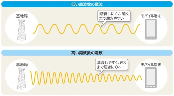 図解でわかる なんちゃって5g なぜ速くならない 日本経済新聞 図解でわかる なんちゃって5g なぜ速くならない 日本経済新聞
