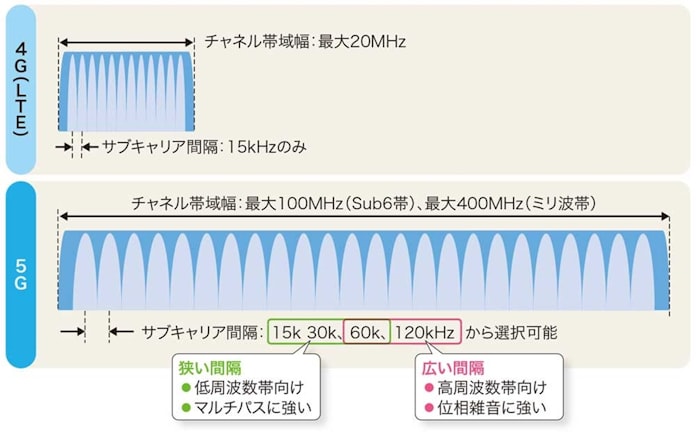 図解でわかる なんちゃって5g なぜ速くならない 日本経済新聞 図解でわかる なんちゃって5g なぜ速くならない 日本経済新聞