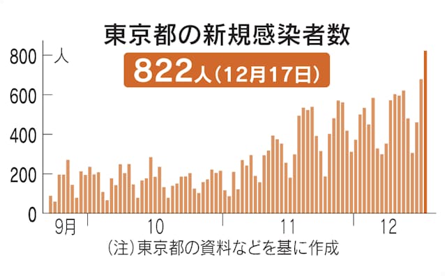 新型コロナ 東京都で新たに2人感染 連日最多更新 新型コロナ 日本経済新聞