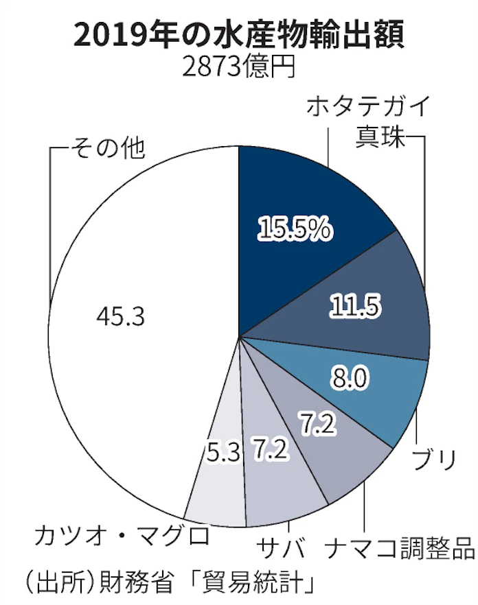 今冬の主役はブリ ひみ寒ぶり漁獲2倍 養殖は2割安 日本経済新聞 今冬の主役はブリ ひみ寒ぶり漁獲2倍 養殖は2割安 日本経済新聞