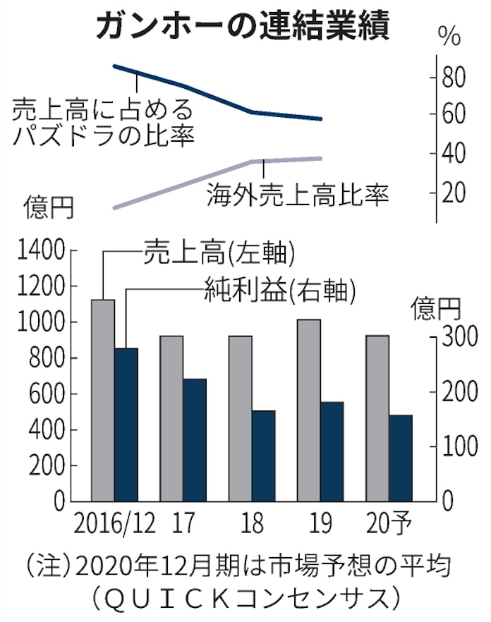 ガンホー ご長寿 パズドラ が生む海外攻略の好循環 日本経済新聞 ガンホー ご長寿 パズドラ が生む海外攻略の好循環 日本経済新聞