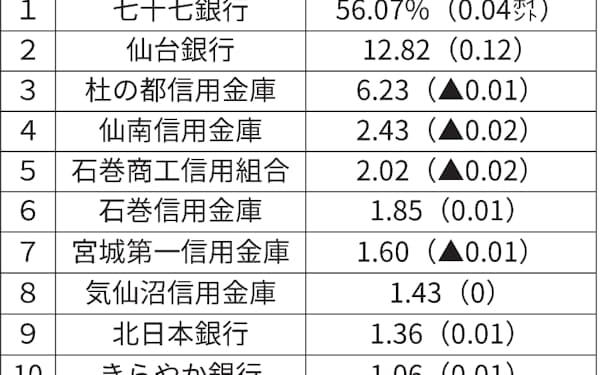 静岡銀がシェア39 で首位 静岡企業のメインバンク 日本経済新聞 静岡銀がシェア39 で首位 静岡企業のメインバンク 日本経済新聞