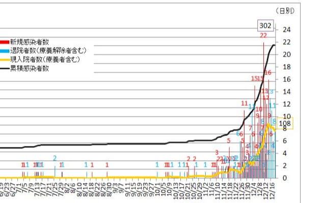 新型コロナ コロナ感染300人突破 山形知事 医療現場逼迫 日本経済新聞 新型コロナ コロナ感染300人突破 山形知事 医療現場逼迫 日本経済新聞