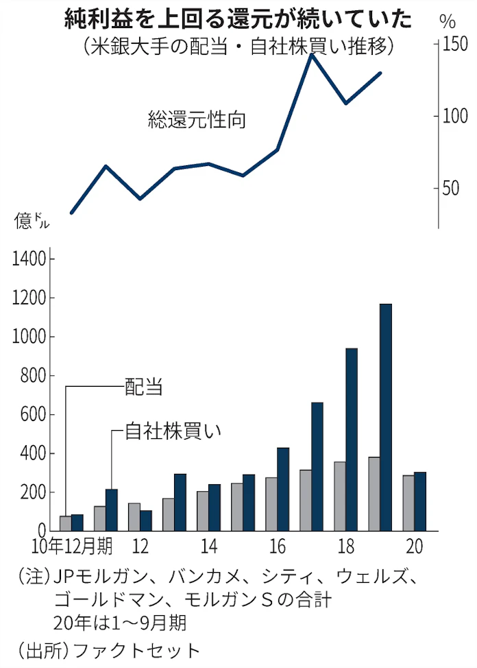 米大手銀の自社株買い 条件付き再開へ Frb健全性審査 日本経済新聞