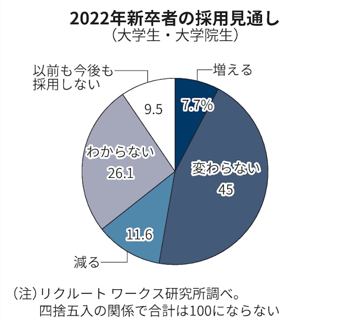 22年卒新卒採用 減る 11 リクルート調査 日本経済新聞 22年卒新卒採用 減る 11 リクルート調査 日本経済新聞