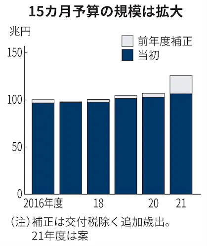 15カ月予算とは 補正と翌年度当初を一体編成 日本経済新聞 15カ月予算とは 補正と翌年度当初を一体編成 日本経済新聞
