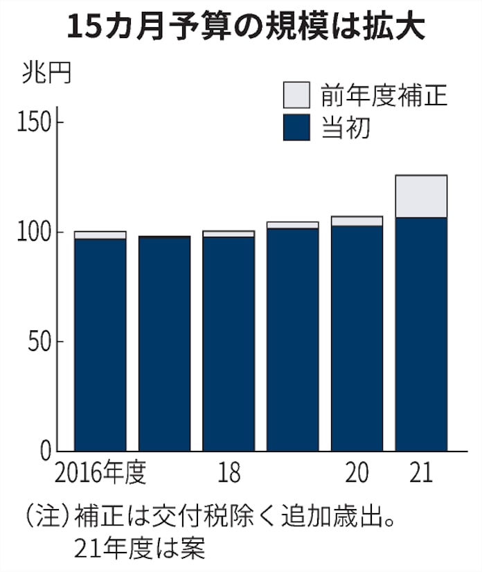 15カ月予算とは 補正と翌年度当初を一体編成 日本経済新聞