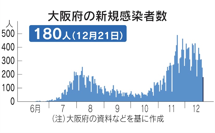 新型コロナ 大阪府 21日の新規感染180人 新型コロナ 日本経済新聞 新型コロナ 大阪府 21日の新規感染180人 新型コロナ 日本経済新聞