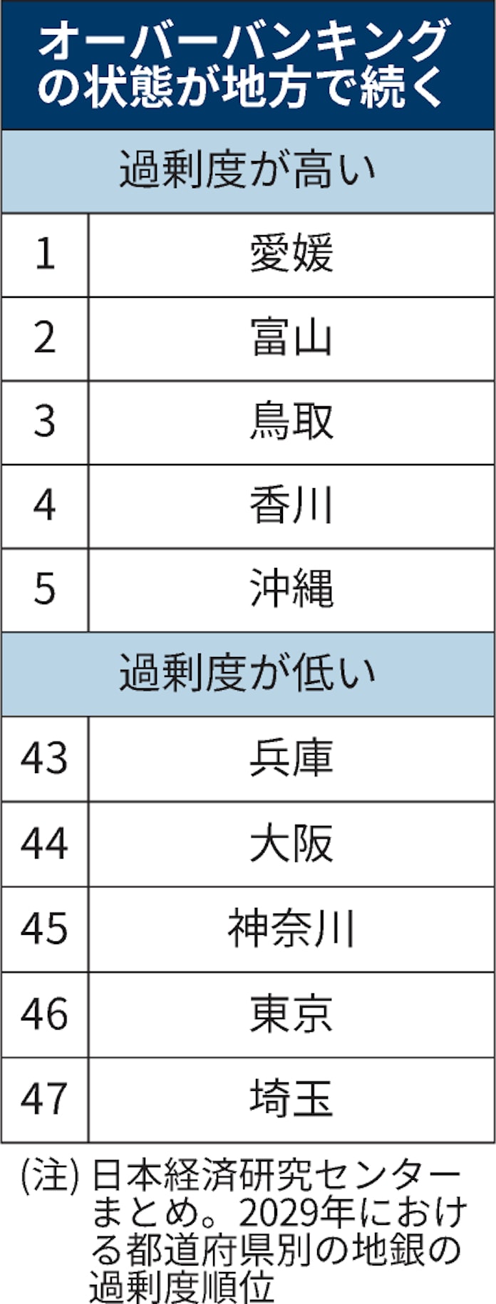 地銀多すぎる県 29年には27県に増 日経センターまとめ 日本経済新聞 地銀多すぎる県 29年には27県に増 日経センターまとめ 日本経済新聞