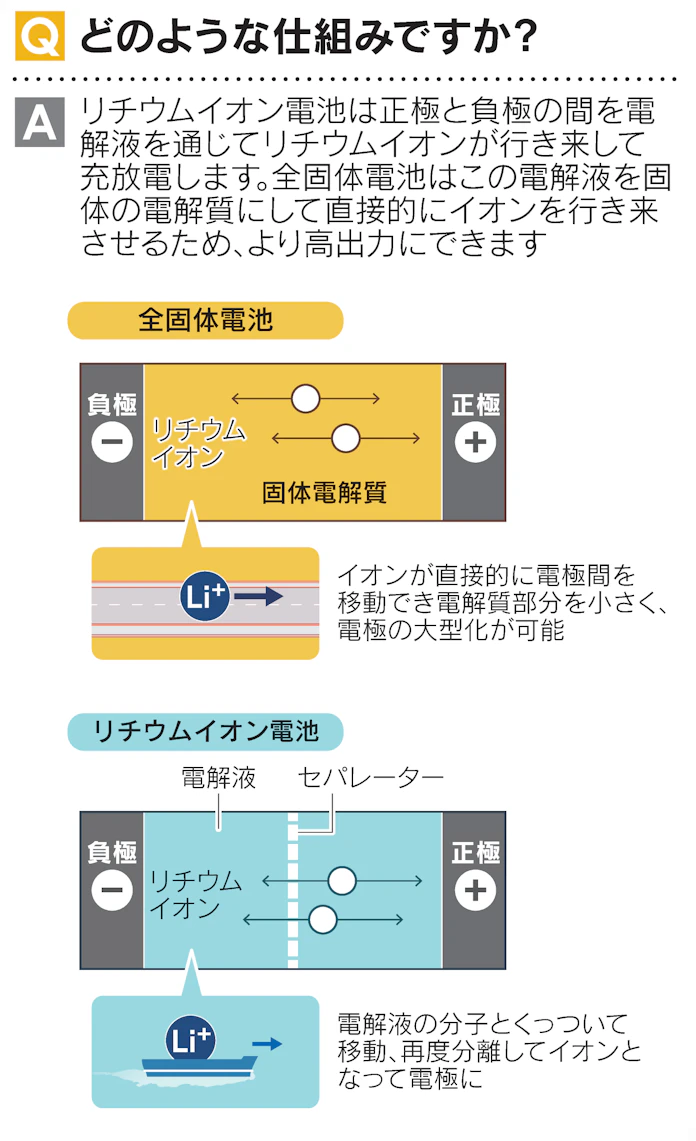 見てわかる全固体電池 EV向け本命、トヨタなど開発急ぐ: 日本経済新聞
