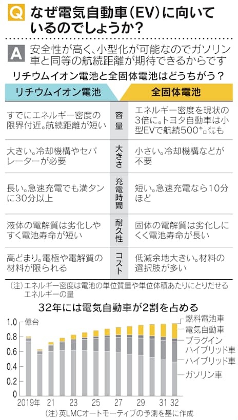 見てわかる全固体電池 Ev向け本命 トヨタなど開発急ぐ 日本経済新聞 見てわかる全固体電池 Ev向け本命 トヨタなど開発急ぐ 日本経済新聞