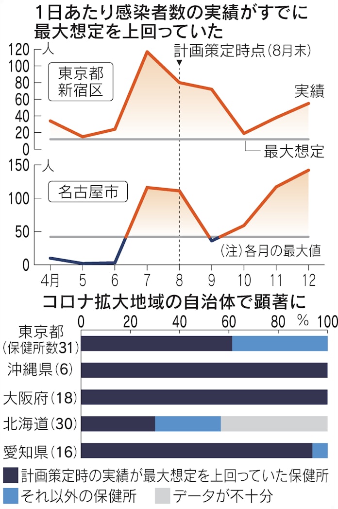 新型コロナ 保健所7割 感染予測甘く コロナ深刻な5都道府県 日本経済新聞 新型コロナ 保健所7割 感染予測甘く コロナ深刻な5都道府県 日本経済新聞