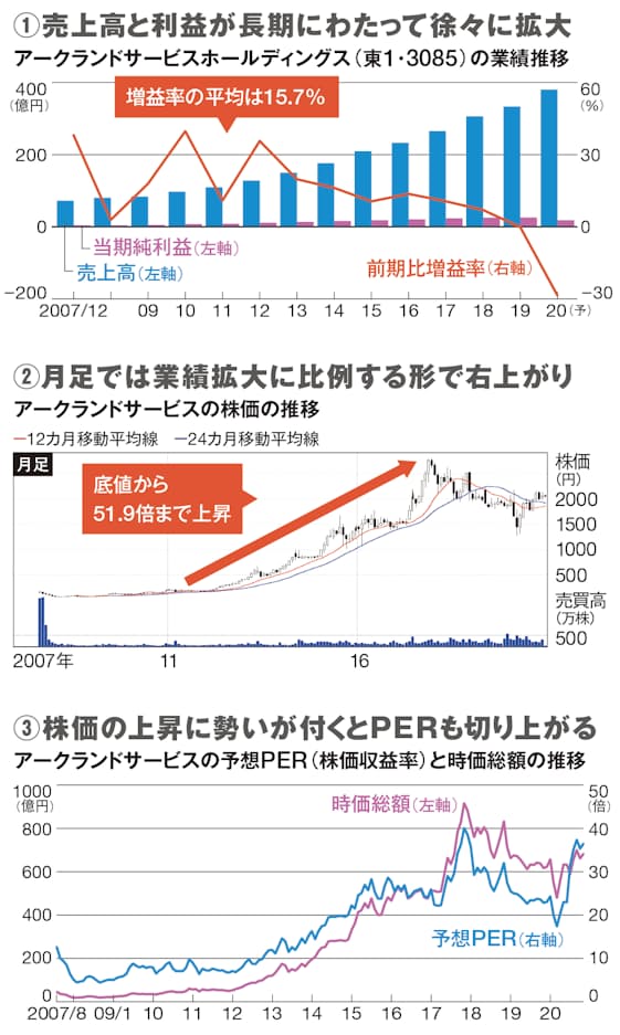 21年こそ10倍株を仕込む スゴ腕に学ぶ3つの投資戦略 日本経済新聞 21年こそ10倍株を仕込む スゴ腕に学ぶ3つの投資戦略 日本経済新聞