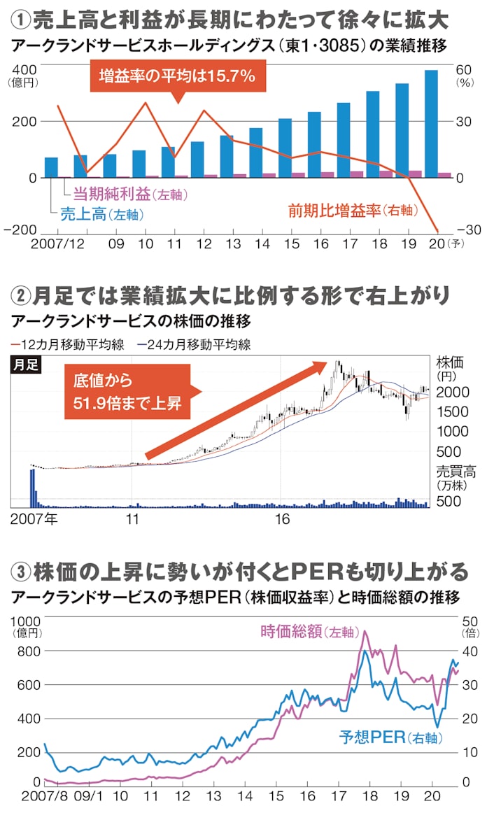 21年こそ10倍株を仕込む スゴ腕に学ぶ3つの投資戦略 日本経済新聞 21年こそ10倍株を仕込む スゴ腕に学ぶ3つの投資戦略 日本経済新聞