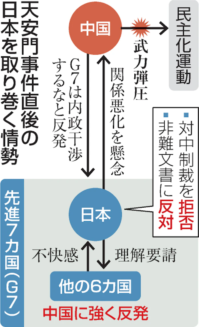 政府 天安門当日 対中制裁拒否 外交文書公開 日本経済新聞